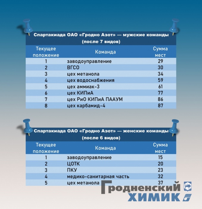 Спартакиада после 7 видов